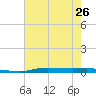 Atchafalaya River tide chart for Wednesday, June 26, 2024