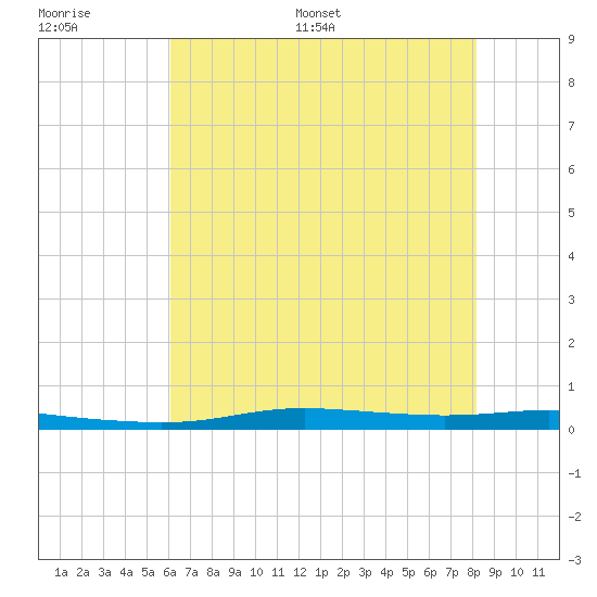 Atchafalaya River tide chart for Thursday, June 27, 2024