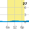 Atchafalaya River tide chart for Thursday, June 27, 2024