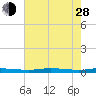 Atchafalaya River tide chart for Friday, June 28, 2024