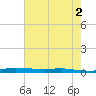 Atchafalaya River tide chart for Sunday, June 2, 2024
