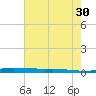 Atchafalaya River tide chart for Sunday, June 30, 2024
