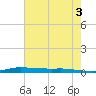 Atchafalaya River tide chart for Monday, June 3, 2024