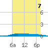 Atchafalaya River tide chart for Friday, June 7, 2024