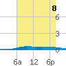 Atchafalaya River tide chart for Saturday, June 8, 2024