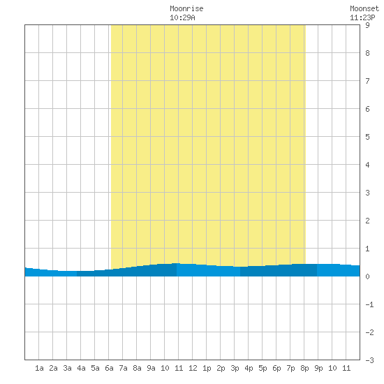 Atchafalaya River tide chart for Wednesday, July 10, 2024