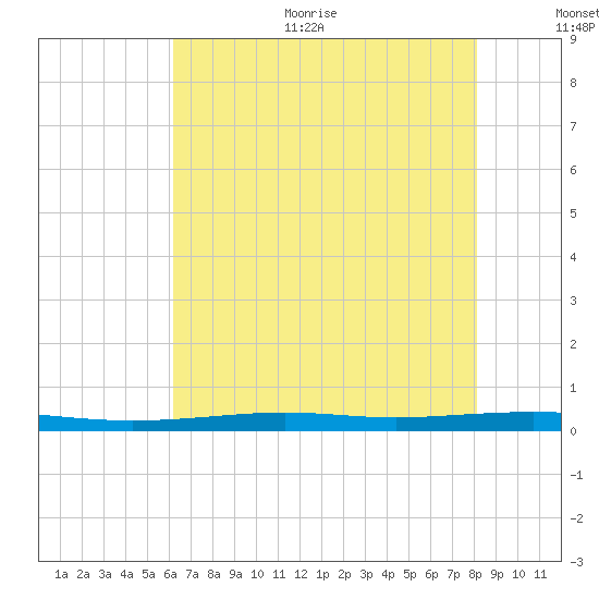 Atchafalaya River tide chart for Thursday, July 11, 2024