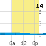 Atchafalaya River tide chart for Sunday, July 14, 2024