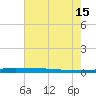 Atchafalaya River tide chart for Monday, July 15, 2024