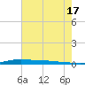 Atchafalaya River tide chart for Wednesday, July 17, 2024