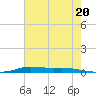 Atchafalaya River tide chart for Saturday, July 20, 2024