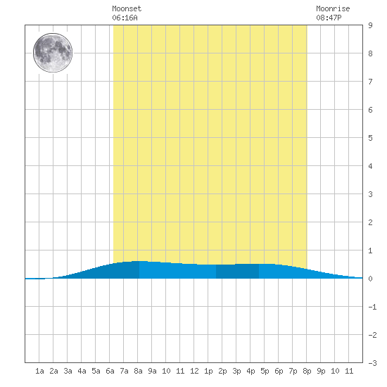 Atchafalaya River tide chart for Sunday, July 21, 2024