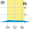 Atchafalaya River tide chart for Sunday, July 21, 2024