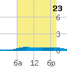 Atchafalaya River tide chart for Tuesday, July 23, 2024