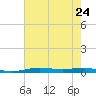 Atchafalaya River tide chart for Wednesday, July 24, 2024