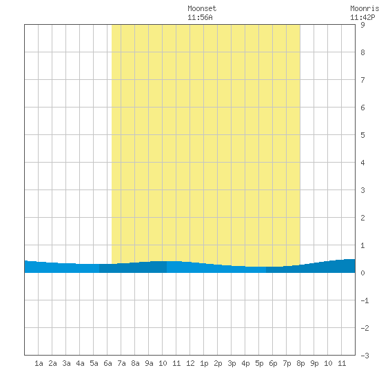 Atchafalaya River tide chart for Friday, July 26, 2024