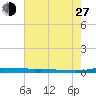 Atchafalaya River tide chart for Saturday, July 27, 2024