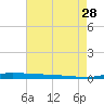Atchafalaya River tide chart for Sunday, July 28, 2024
