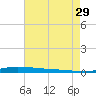 Atchafalaya River tide chart for Monday, July 29, 2024