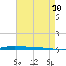 Atchafalaya River tide chart for Tuesday, July 30, 2024