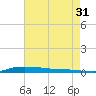 Atchafalaya River tide chart for Wednesday, July 31, 2024