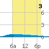 Atchafalaya River tide chart for Wednesday, July 3, 2024