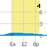 Atchafalaya River tide chart for Thursday, July 4, 2024