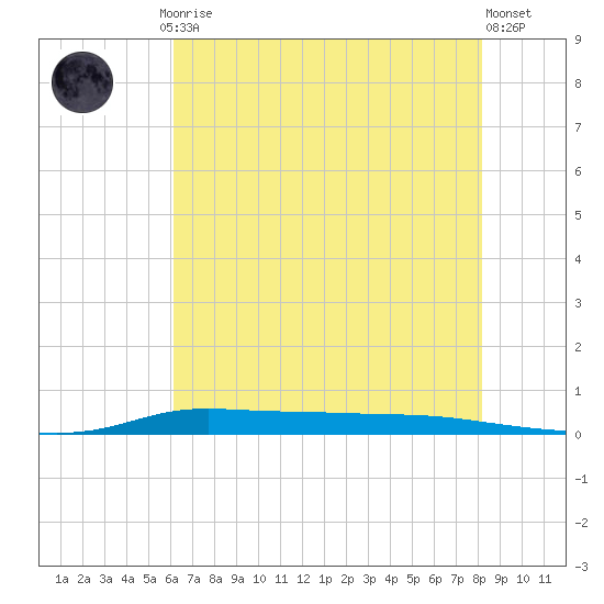 Atchafalaya River tide chart for Friday, July 5, 2024