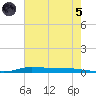 Atchafalaya River tide chart for Friday, July 5, 2024