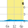 Atchafalaya River tide chart for Saturday, July 6, 2024