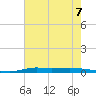 Atchafalaya River tide chart for Sunday, July 7, 2024