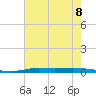 Atchafalaya River tide chart for Monday, July 8, 2024