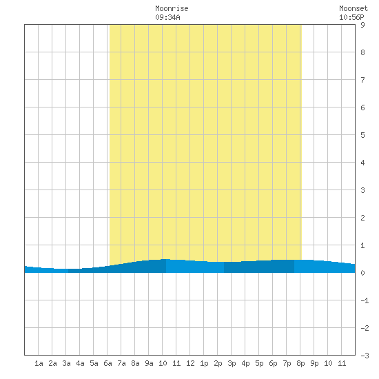 Atchafalaya River tide chart for Tuesday, July 9, 2024