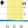 Atchafalaya River tide chart for Monday, August 12, 2024