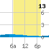 Atchafalaya River tide chart for Tuesday, August 13, 2024