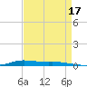 Atchafalaya River tide chart for Saturday, August 17, 2024