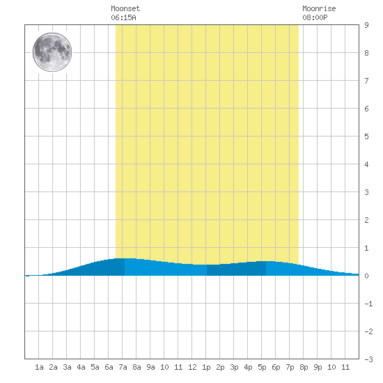 Atchafalaya River tide chart for Monday, August 19, 2024