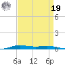 Atchafalaya River tide chart for Monday, August 19, 2024