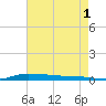 Atchafalaya River tide chart for Thursday, August 1, 2024