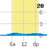 Atchafalaya River tide chart for Tuesday, August 20, 2024