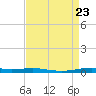 Atchafalaya River tide chart for Friday, August 23, 2024