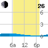 Atchafalaya River tide chart for Monday, August 26, 2024