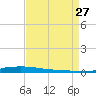 Atchafalaya River tide chart for Tuesday, August 27, 2024