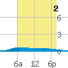 Atchafalaya River tide chart for Friday, August 2, 2024