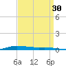 Atchafalaya River tide chart for Friday, August 30, 2024