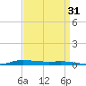Atchafalaya River tide chart for Saturday, August 31, 2024