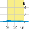 Atchafalaya River tide chart for Saturday, August 3, 2024