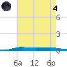 Atchafalaya River tide chart for Sunday, August 4, 2024