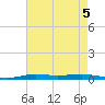 Atchafalaya River tide chart for Monday, August 5, 2024