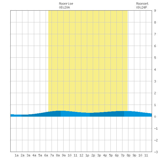 Atchafalaya River tide chart for Tuesday, August 6, 2024